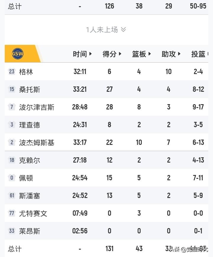 波津27
波杰22+10+7
勇士胜奇才