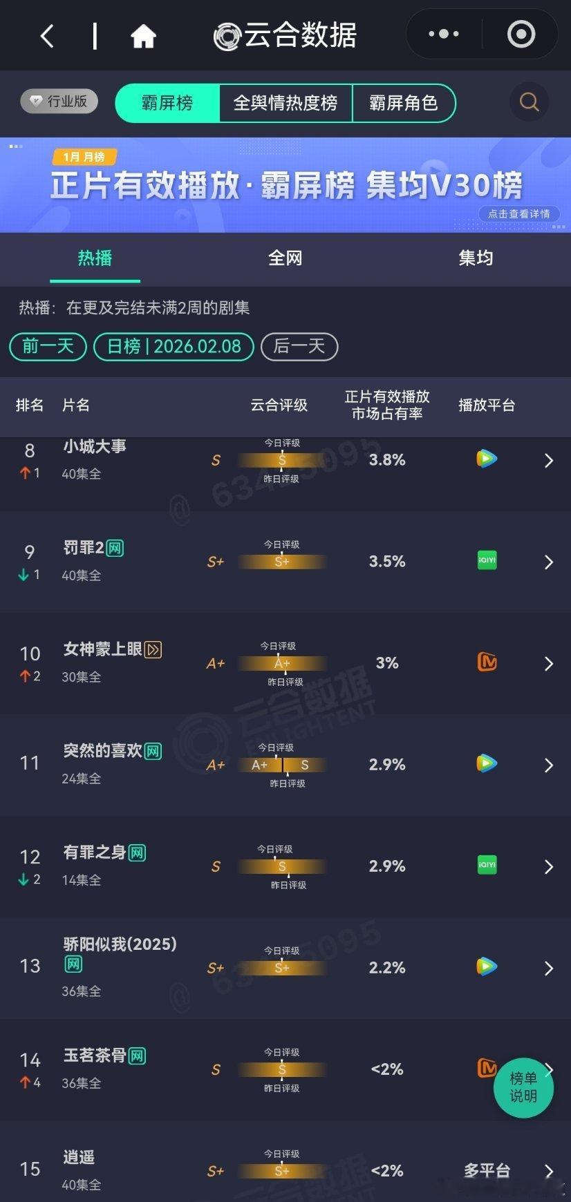 2月8日云合播放占比云合 我看到今天这个云合数据占比就很想笑，就是各家都吹自己爆