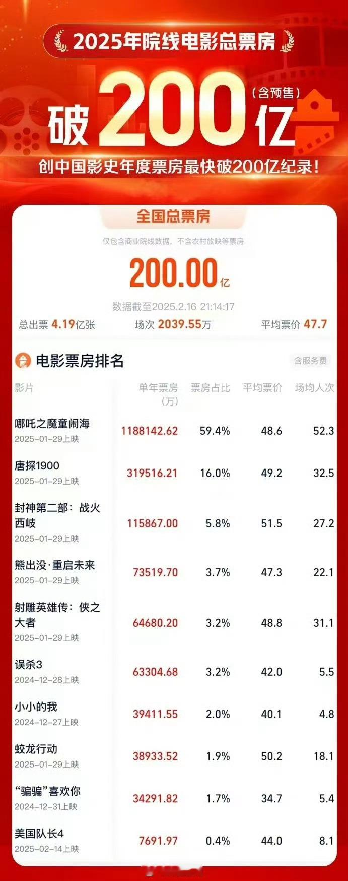 中国影史年度票房最快200亿纪录 贡献了4张票，今年春节档开了一个好头，希望51