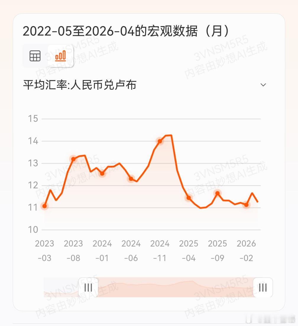 器智妙想给出的卢布对米元人民币汇率曲线图。注意，上下升降与实际价值，曲线是需要倒