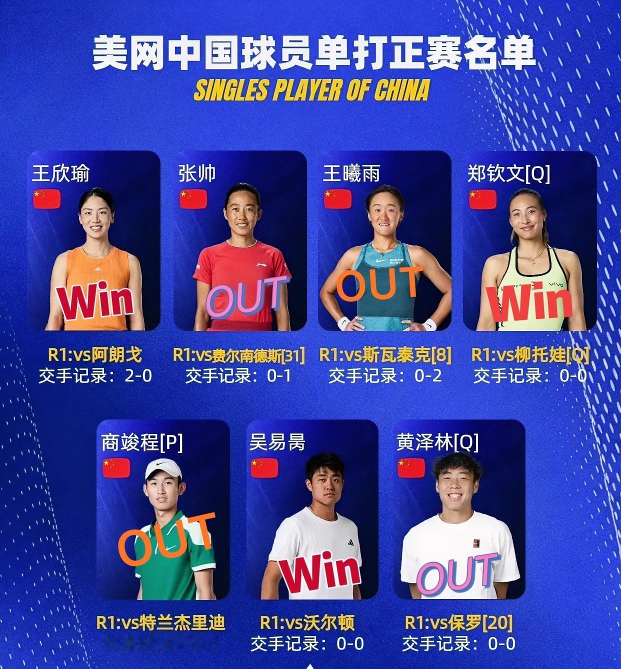 美网一轮过后、
中国军团喜忧参半、
女网2位一轮游2位晋级！！
男网2位一轮游1