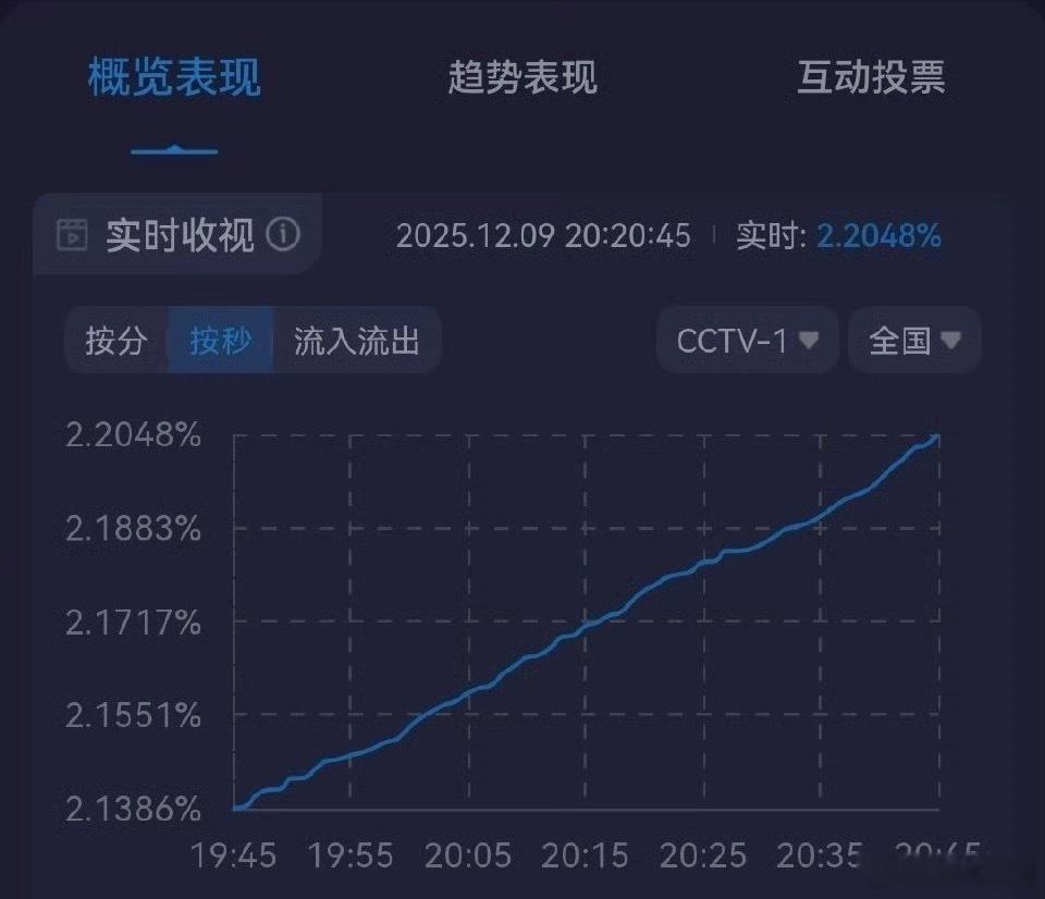 任嘉伦《风与潮》昨日已登入央视和爱奇艺：爱奇艺：站内热度6055，同时间段北上6