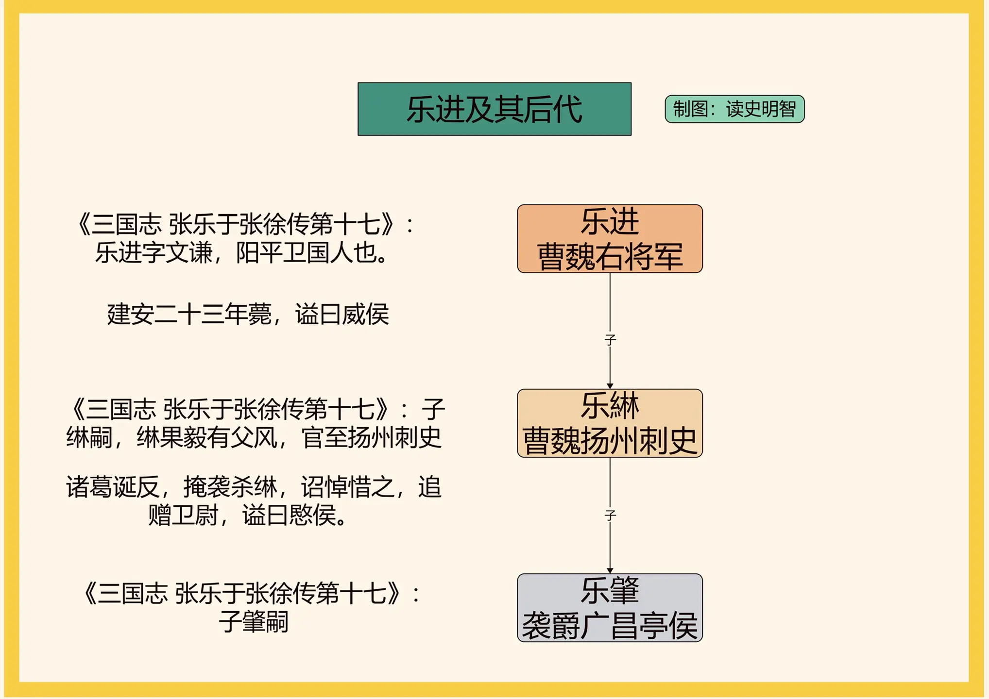 乐进及其后代。斩淳于琼，退关羽，破刘备，讨孙权，守合肥，每战先登，曹魏...