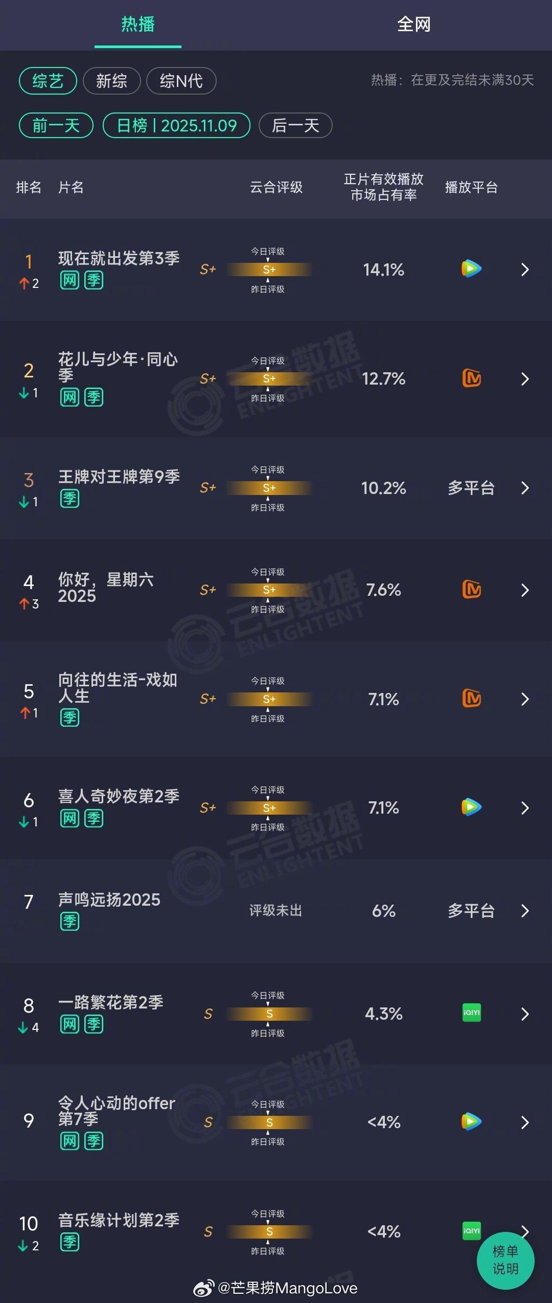 2025年11月09日云合综艺正片有效播放量市占率TOP101 现在就出发第3季