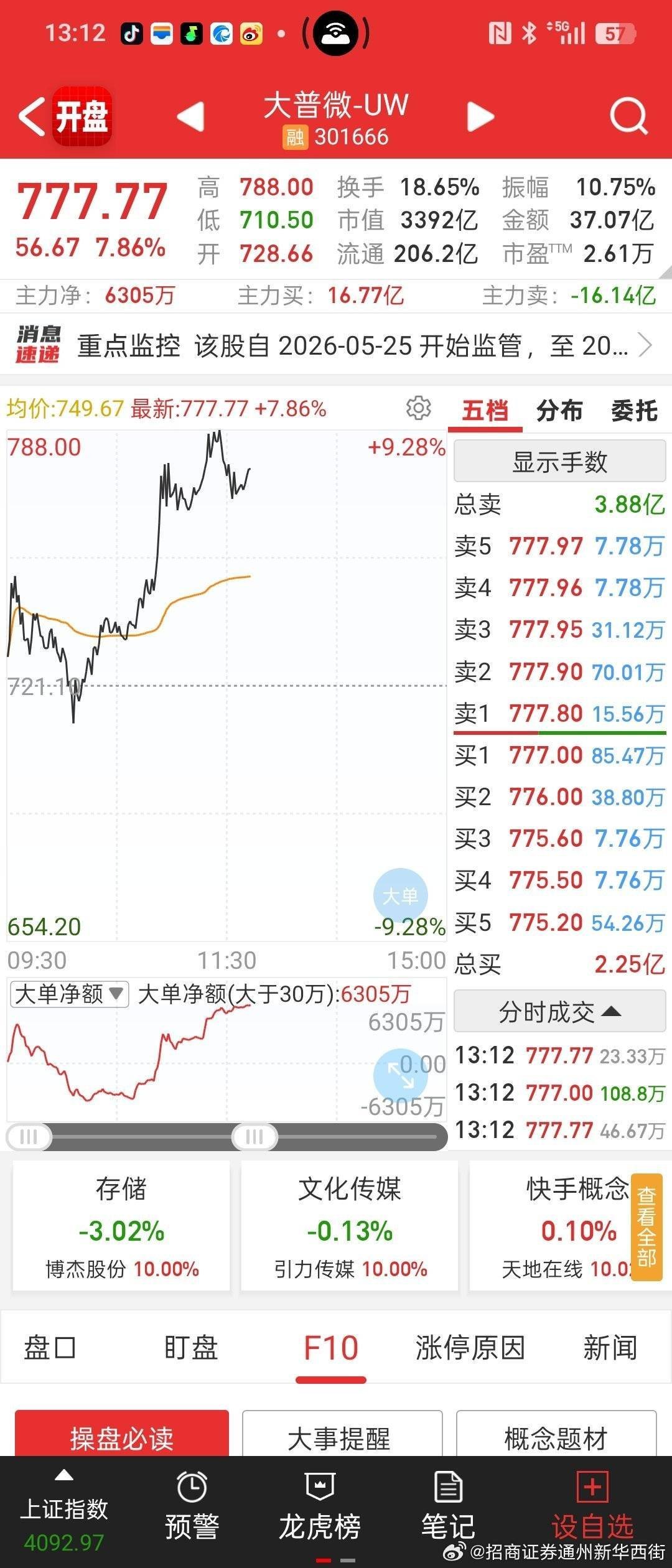 刚有个小伙伴发了个大普微的日内股价图，刚好出现777.77，5把镰刀，难怪今天科