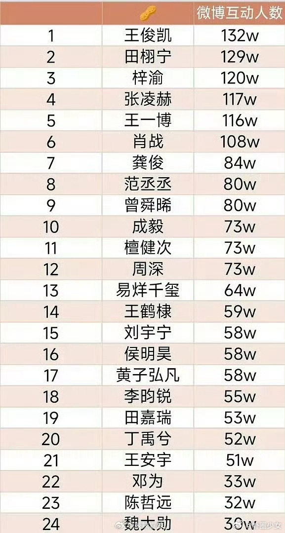 2026年9月男艺人互动人数排名2026年9月男明星互动人数排名盘点2026年9