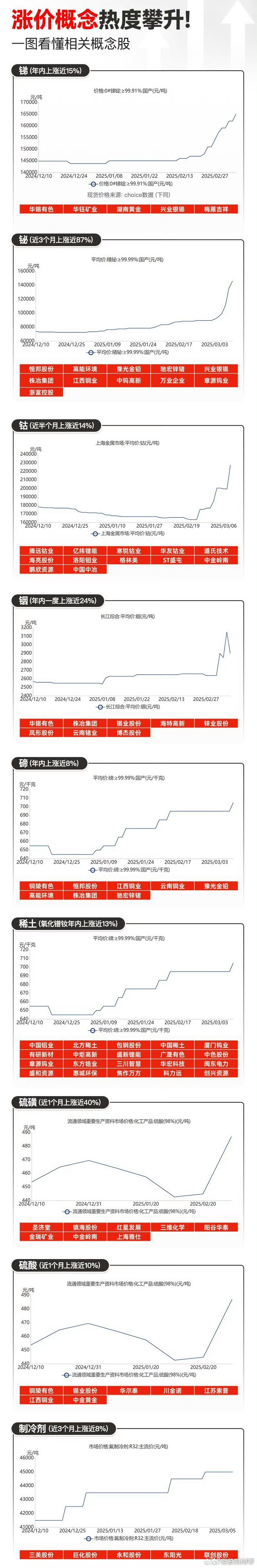 晚上媒体在推涨价概念，这个我觉得还是可以关注下。机器人半导体都在高位，AI短期动