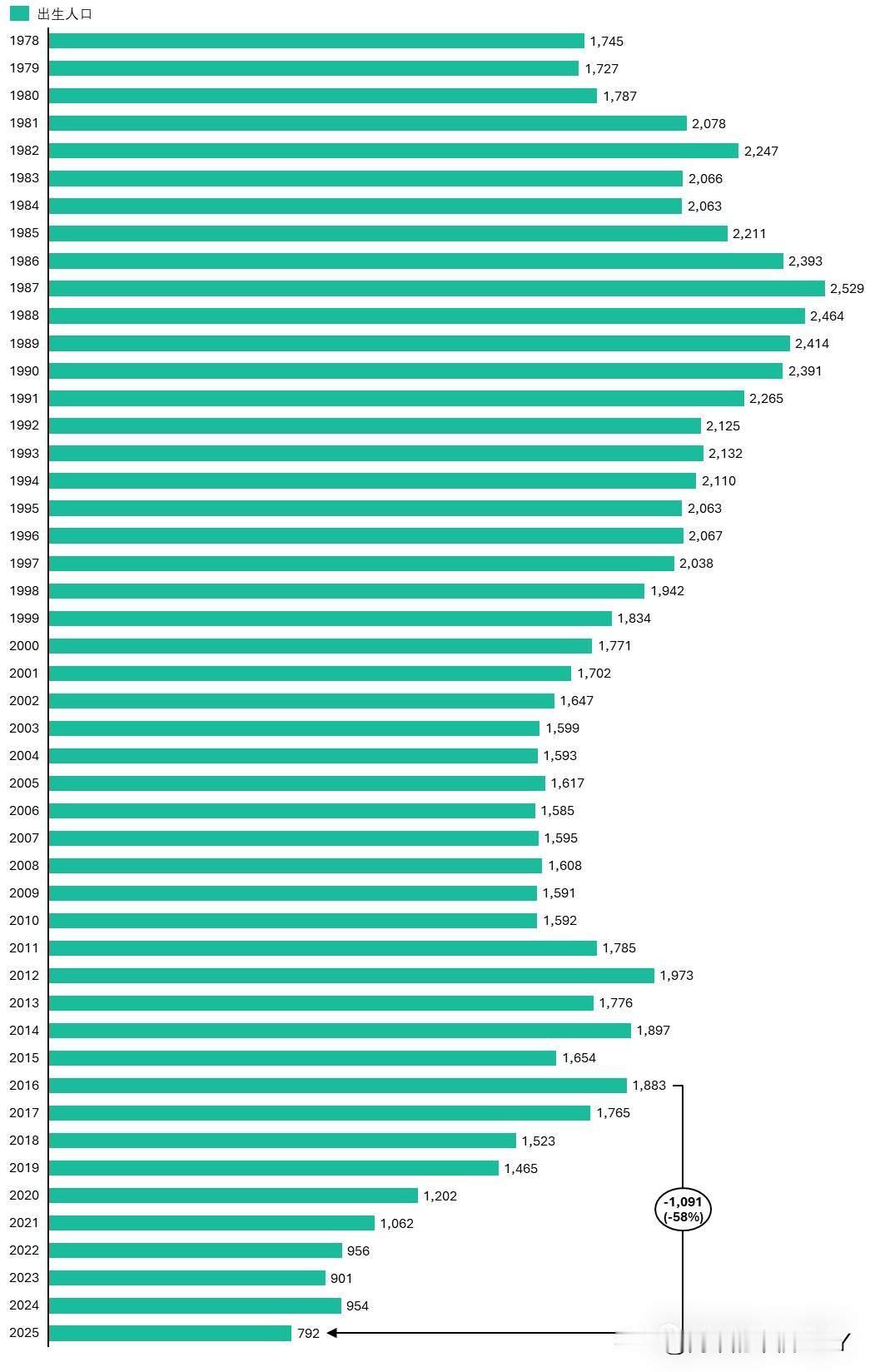 没想到人口真跌破 800 万了。这对各行各业都有深刻影响，不过影响最大的，可能还
