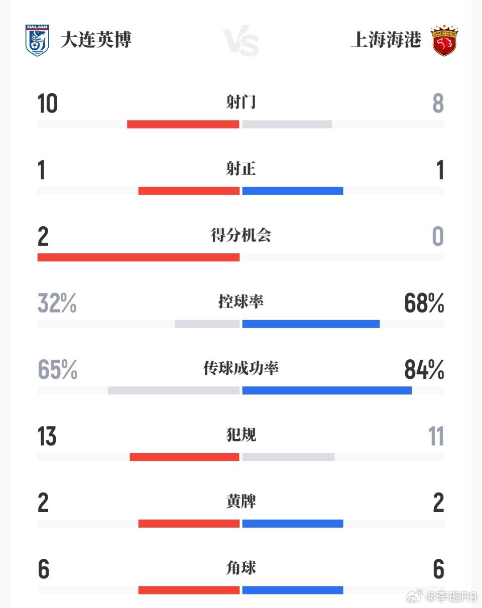 客场一球小负大连英博后，上海海港主教练穆斯卡特说：“今天这场比赛还是非常令人激动