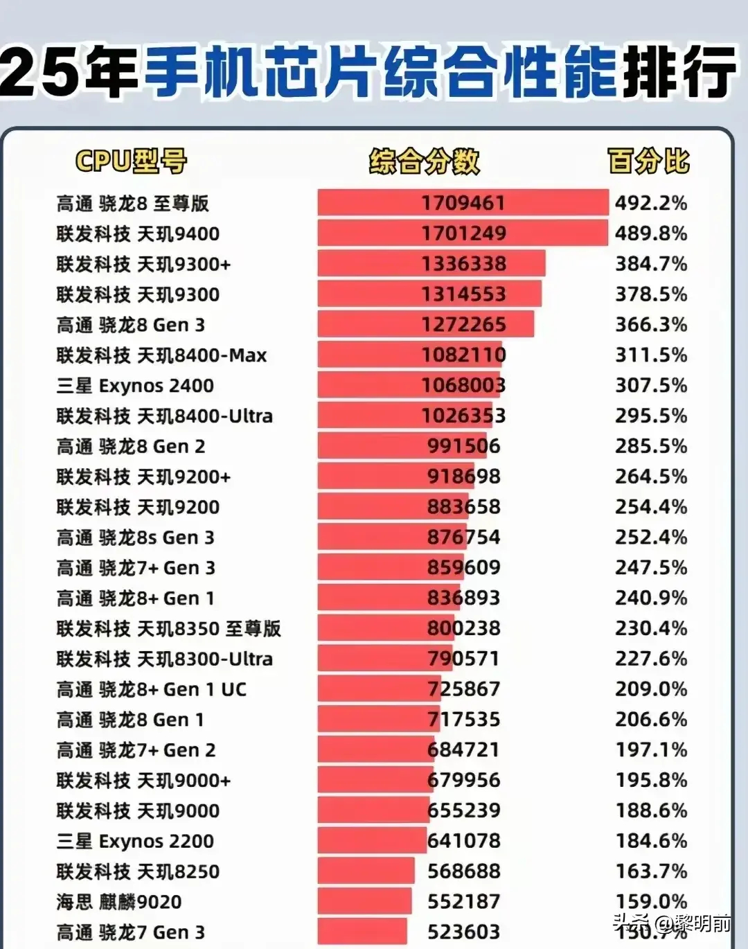手机芯片性能排行，现在算不算性能过剩啦 ​​​