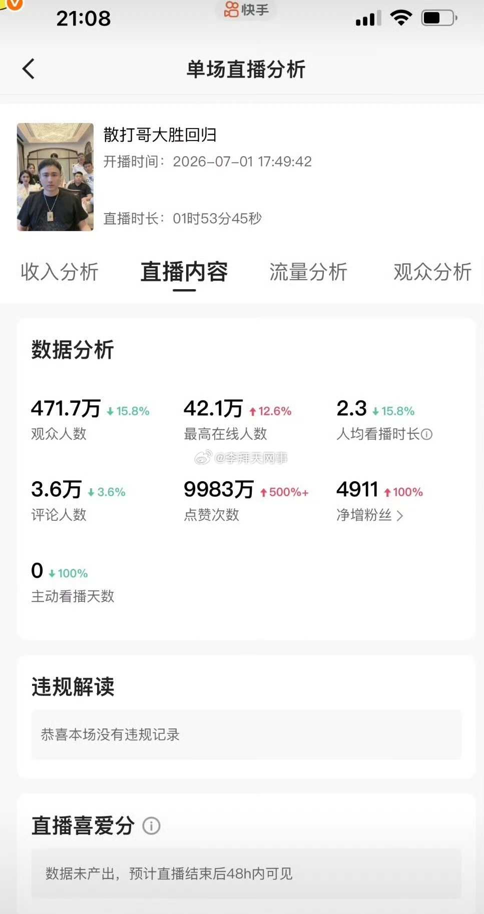 散打哥算是站起来了，人气突破42万，点赞差点破亿！ 