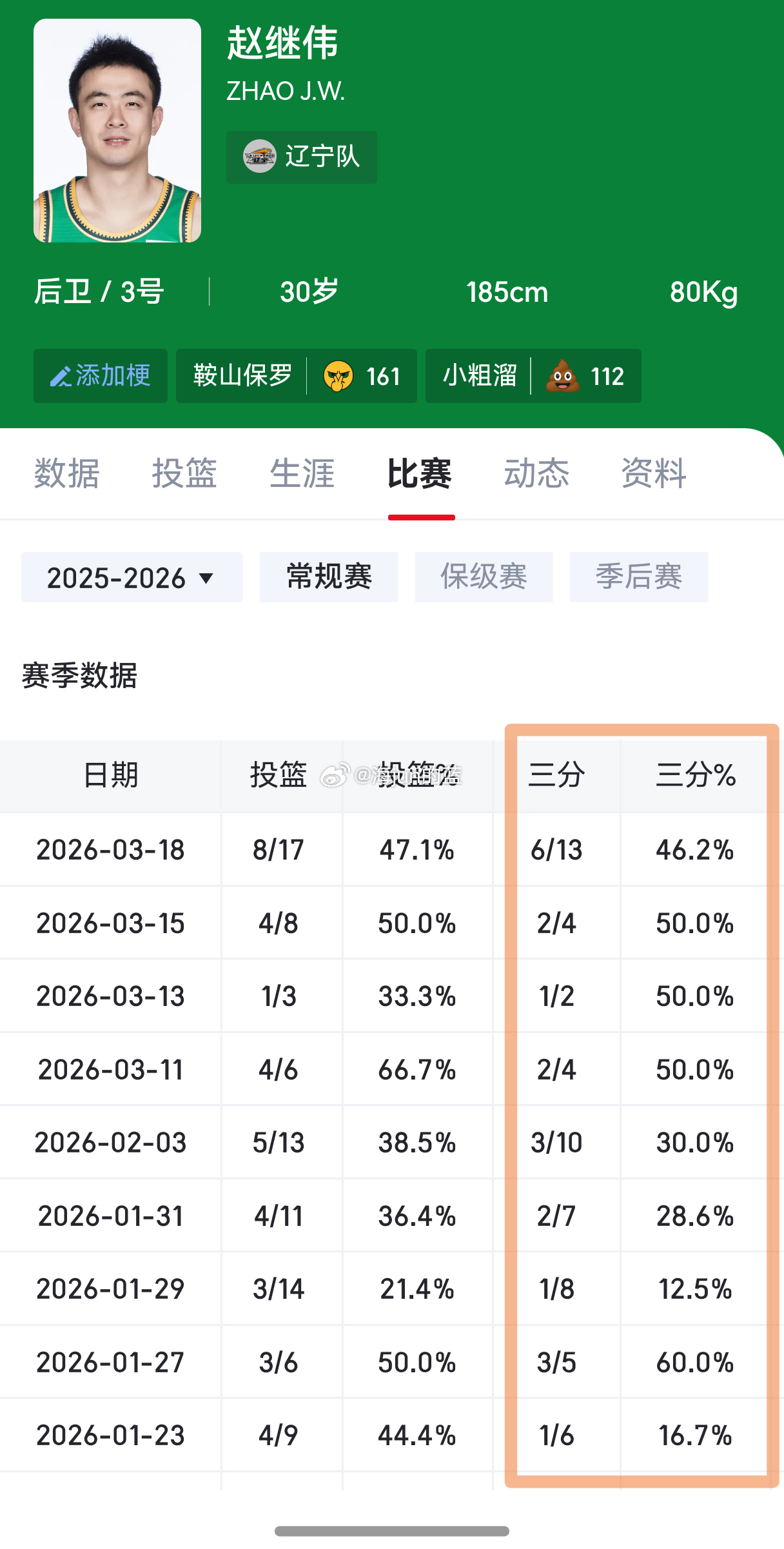 继伟昨天三分球13投6中，第二阶段开赛以来，他的三分命中率提高到了47.8%，而