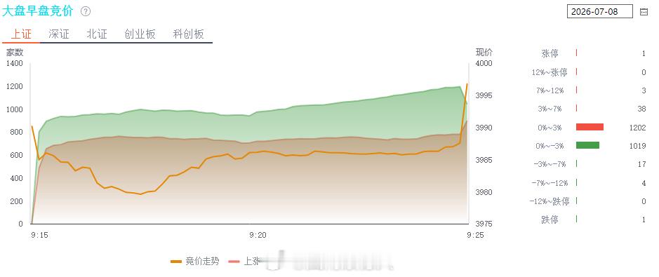 地缘冲突油价是涨了，韩指涨，半导体今天应该也会涨，老登就很尴尬了，因为他们的逻辑