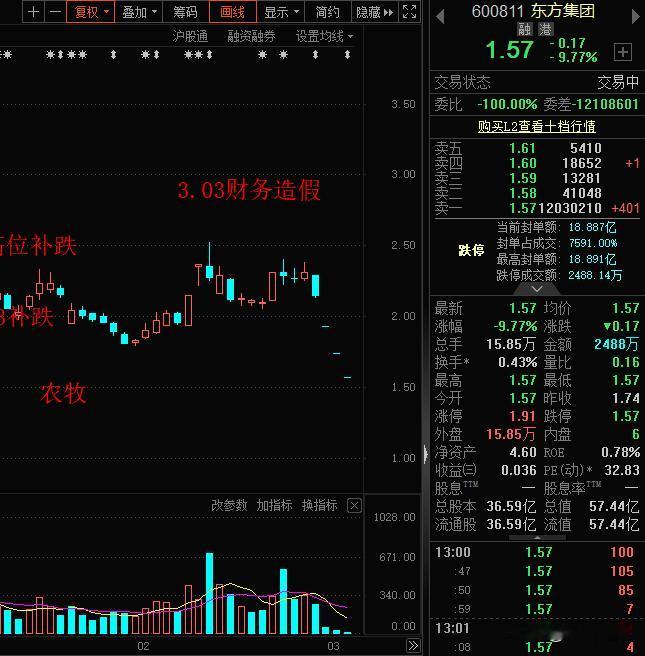 太狠了，真的太狠了！东方集团财务造假，3个一字跌停，跌停板封单1200万手，12