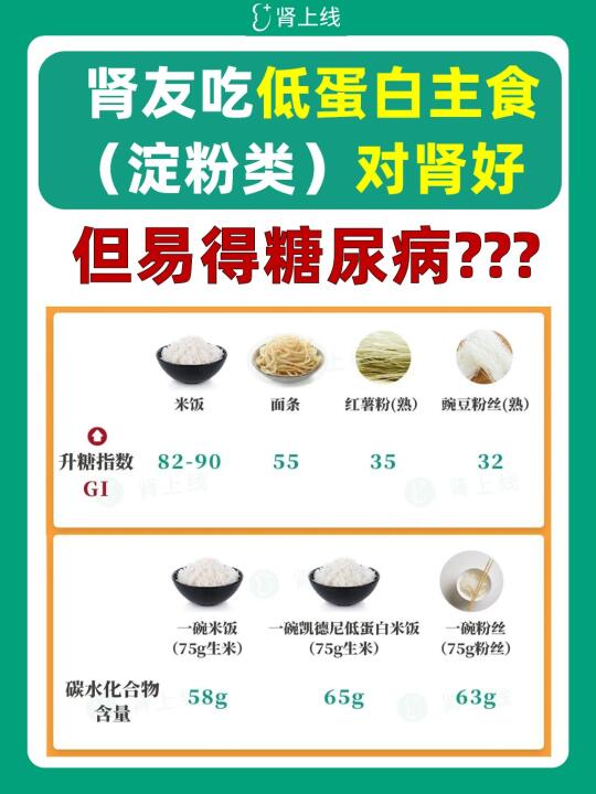 低蛋白主食（淀粉类）对肾好，易得糖尿病？