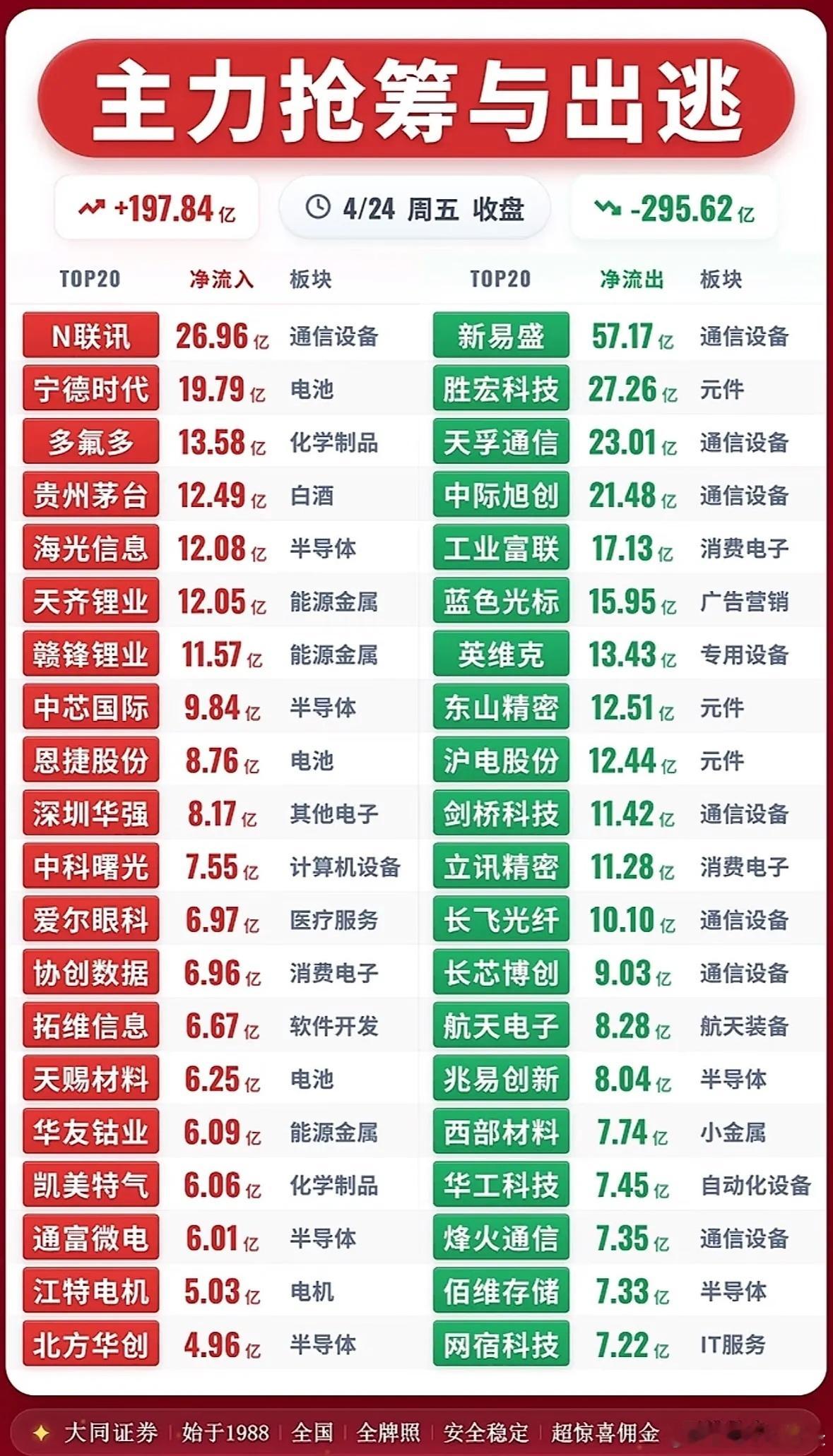 4月24日主力资金净流入—净流出前20名榜单 