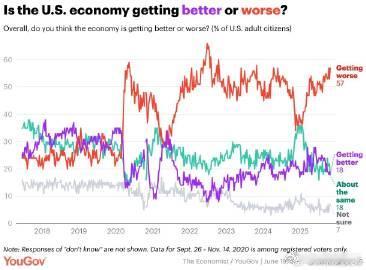 “美国经济”民调：正在变得更好18%和以前一样18%不知道7%变得更差57% ​