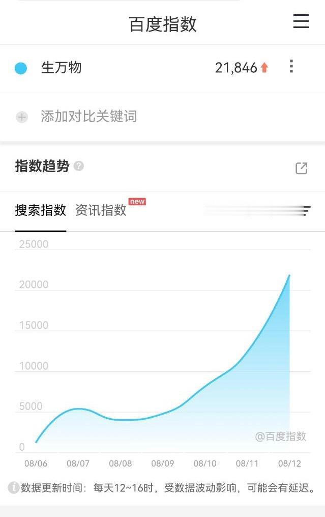 杨幂 生万物百指开播前一天破2w对比年代剧题材，目前生万物最高[收到] ​​​