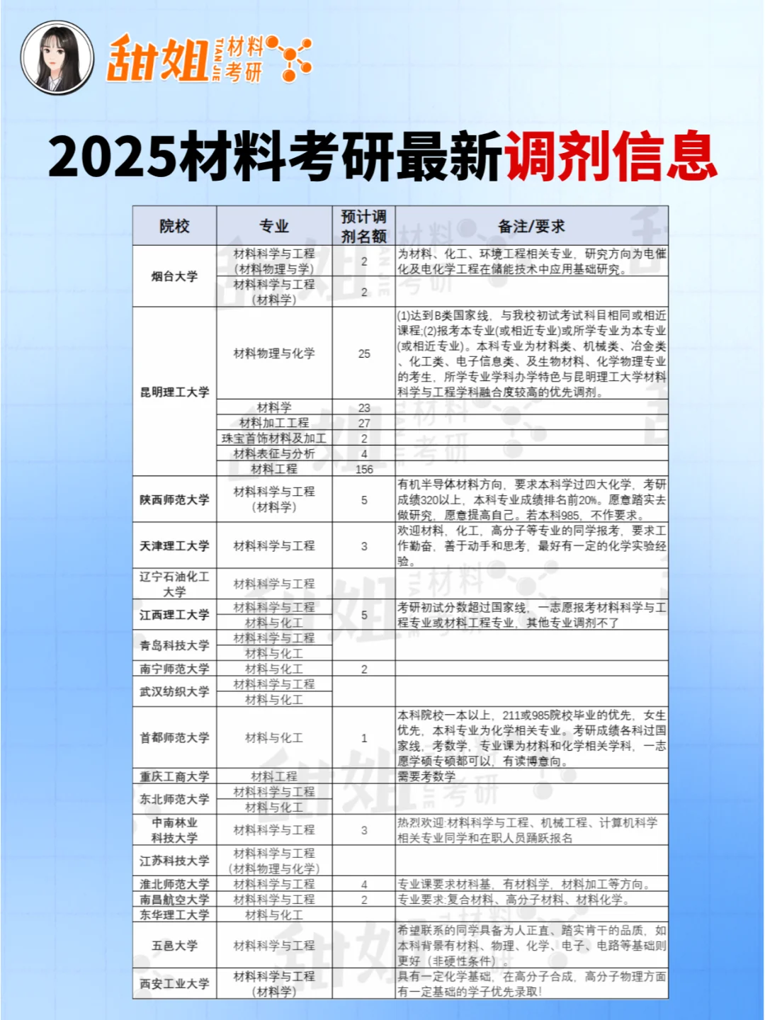 2025材料考研最新调剂信息！