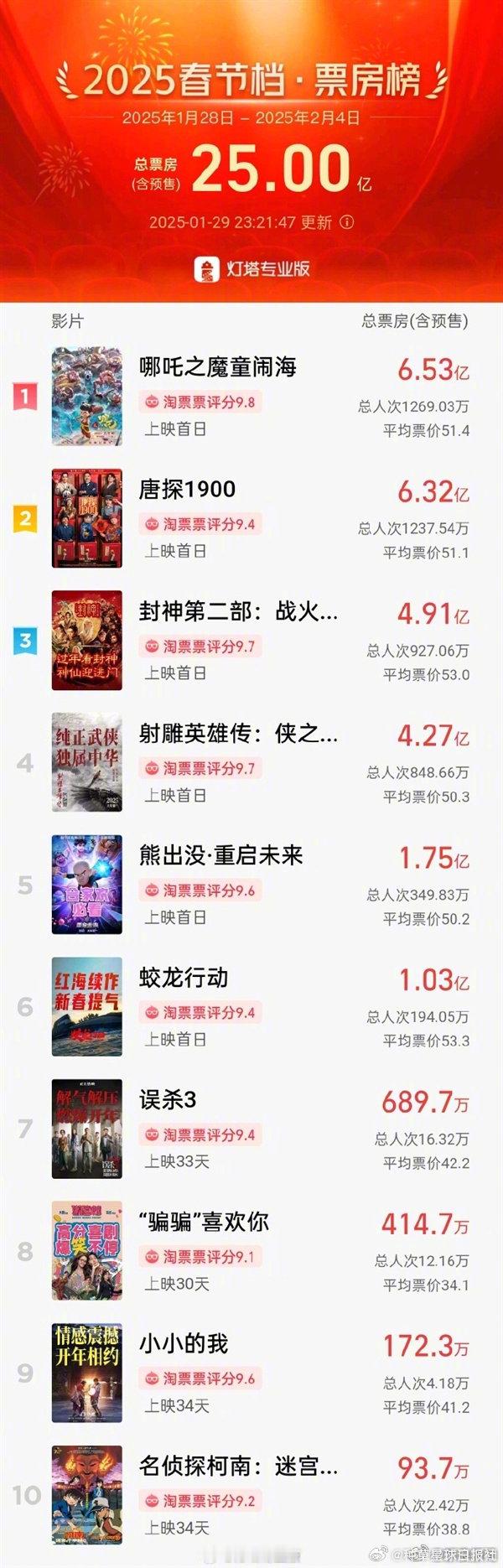 哪吒票房领跑 【 蛇年春节档票房破25亿  《哪吒之魔童闹海》领跑全场 评分也最