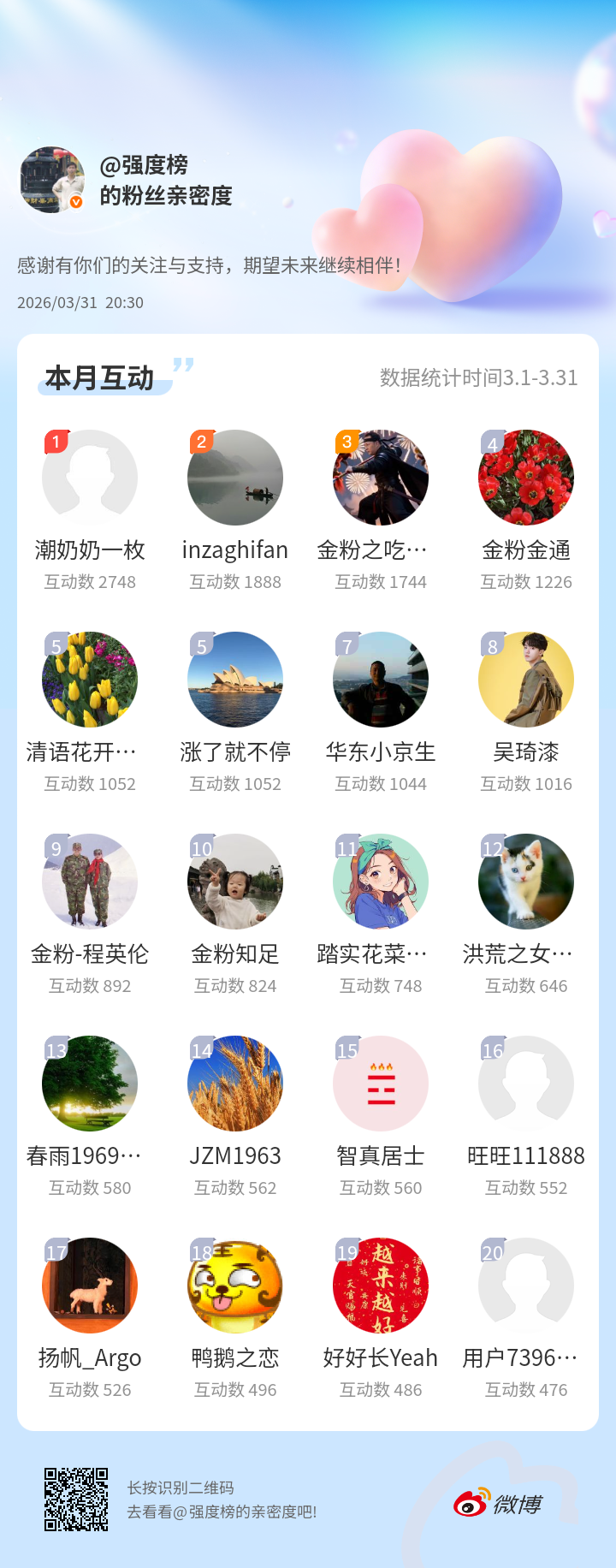 3月份的粉丝互动排名出来了，前3位朋友可得榜主书法一幅，请私信与榜主联系。感谢有