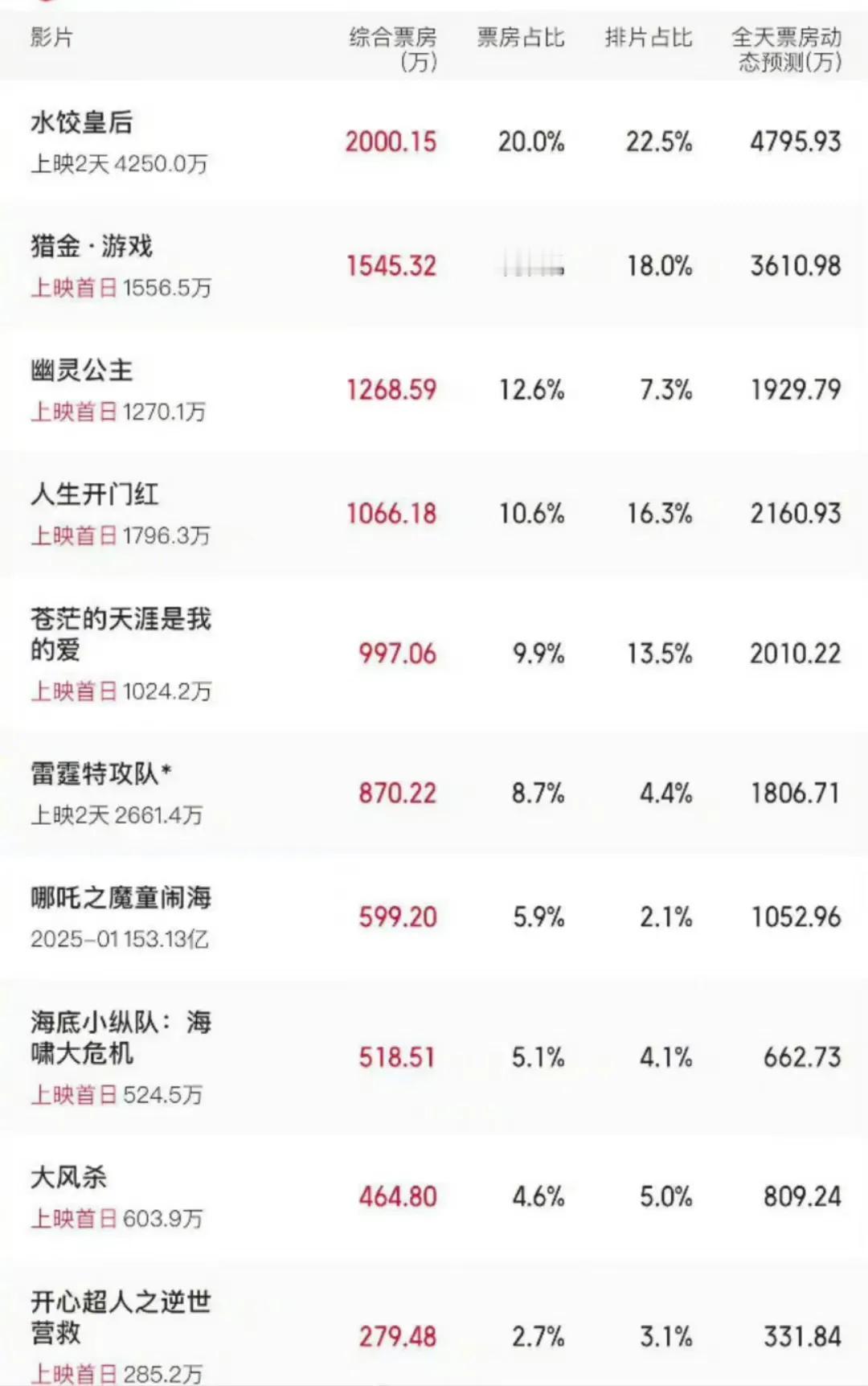五一首日票房破亿，马丽《水饺皇后》领跑，《哪吒2》第七。