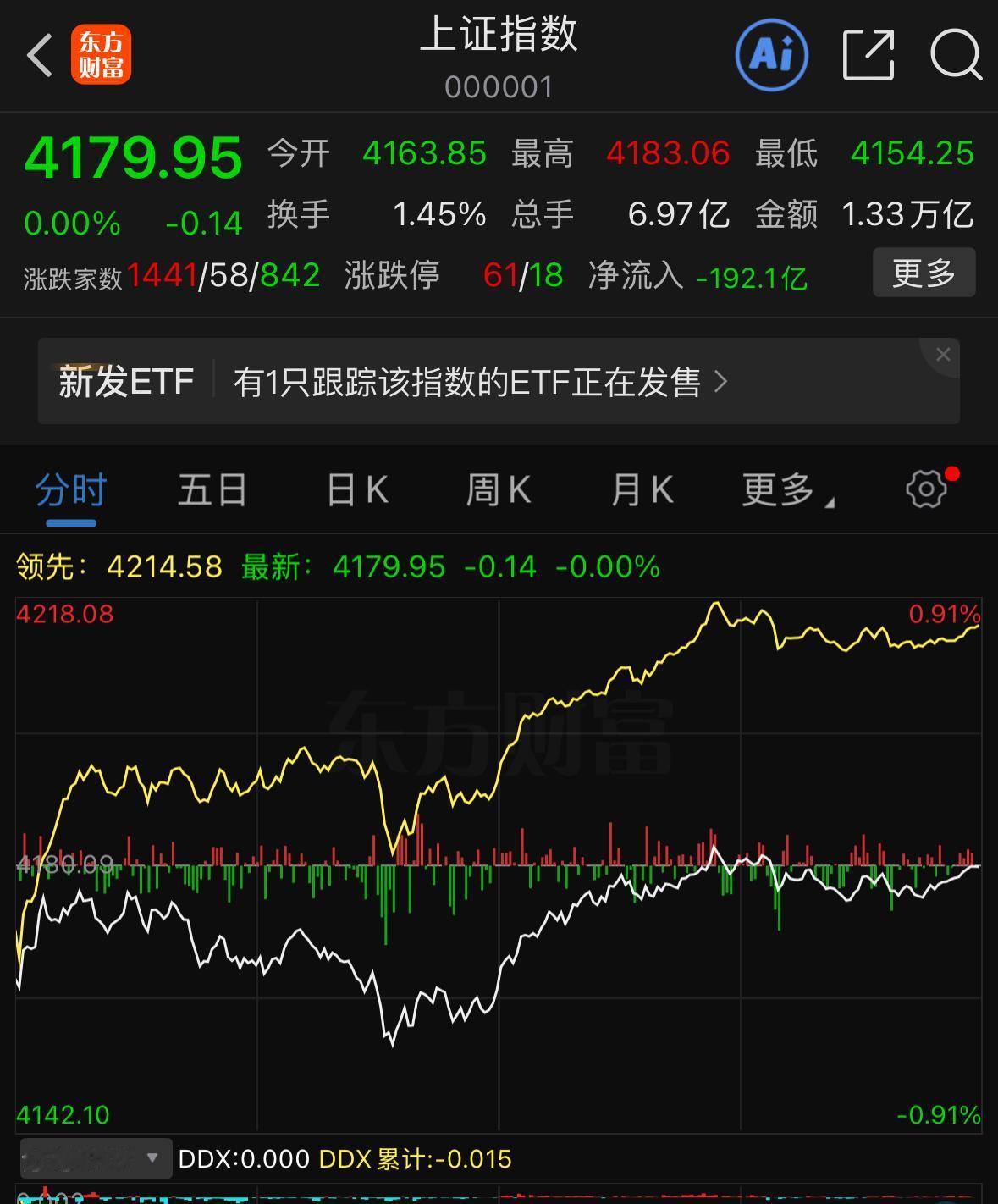 今天市场再次出现明显风格切换，节后一直强势领涨的科技板块暂时休整，资金轮动转向人