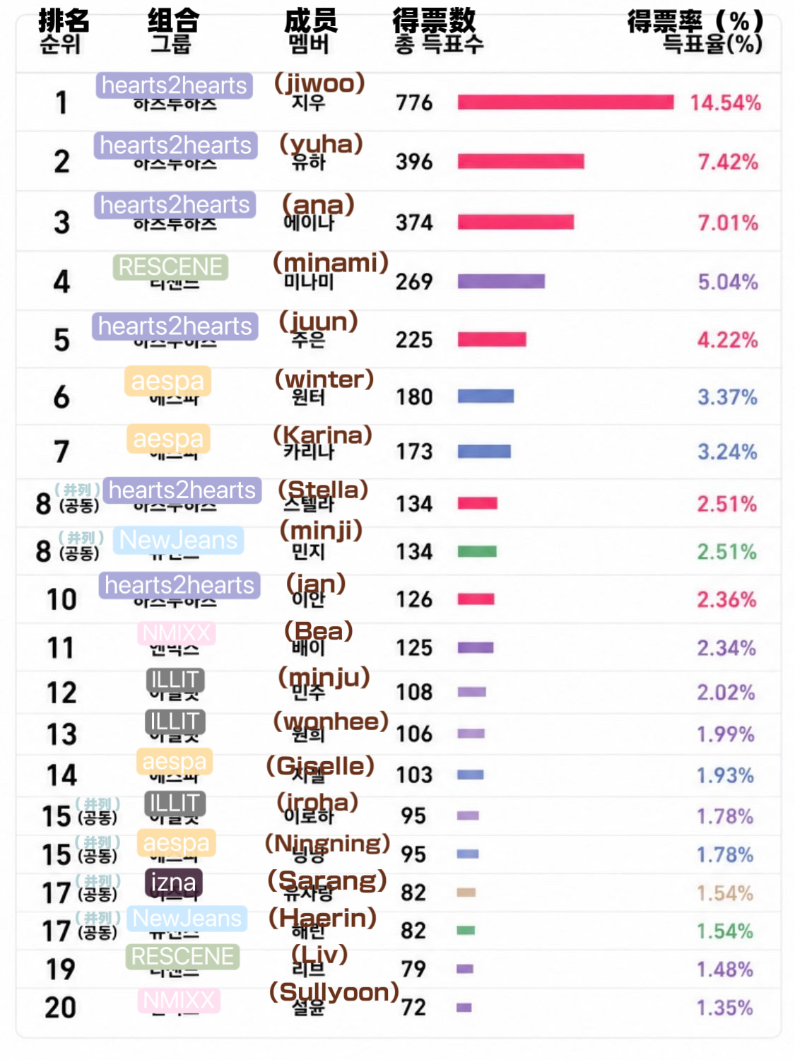 4、5代女爱豆 Lesbian Pick TOP1～20名公开🌈总投票数：55