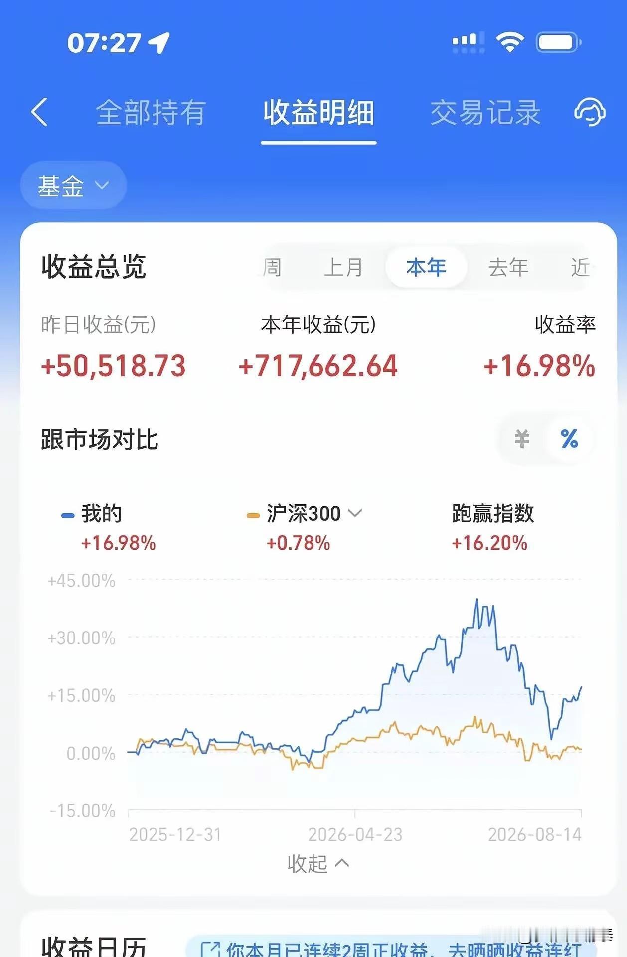 单月暴赚46万，年内狂赚71万，收益率16.98%！这位基民的业绩曲线，强得有点