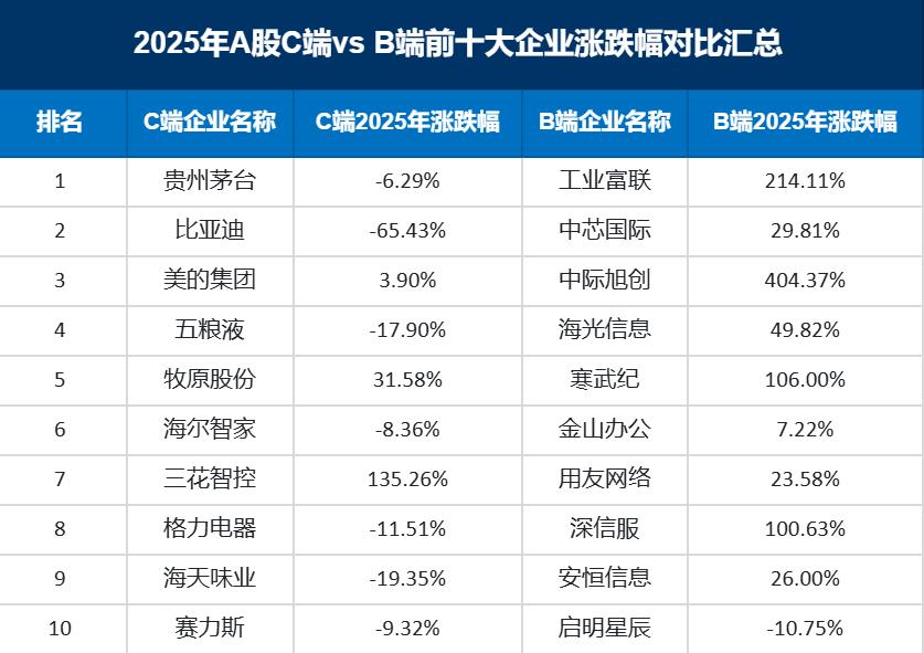 消费端确实不行了，A股那些市值高的公司，全都是做B端业务的。什么“AI、算力 /