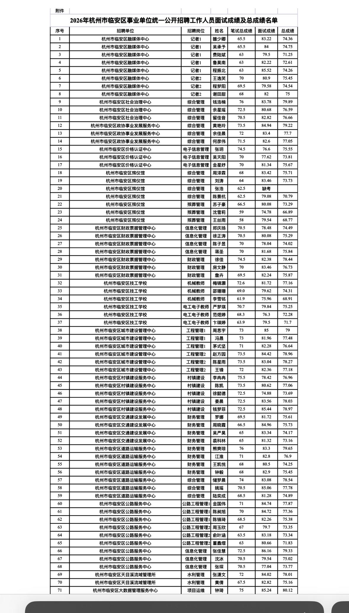 【浙江杭州】2026年杭州市临安区事业单位统一公开招聘工作人员面试成绩及总成绩通