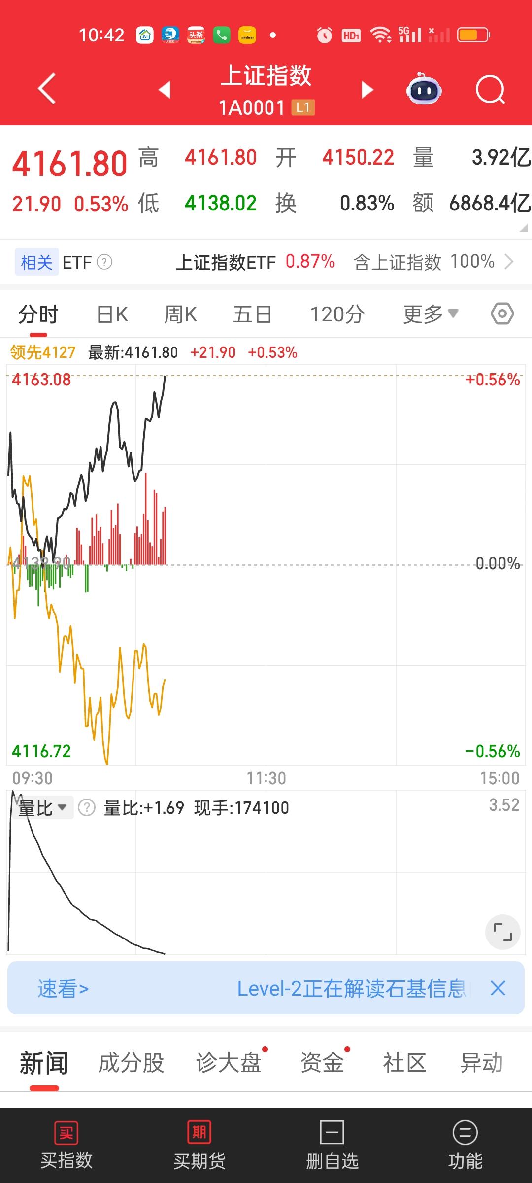 你能想象吗？指数一片红彤彤啊！机器人爆了，电池爆了，商航也爆了，可控核聚变，军工