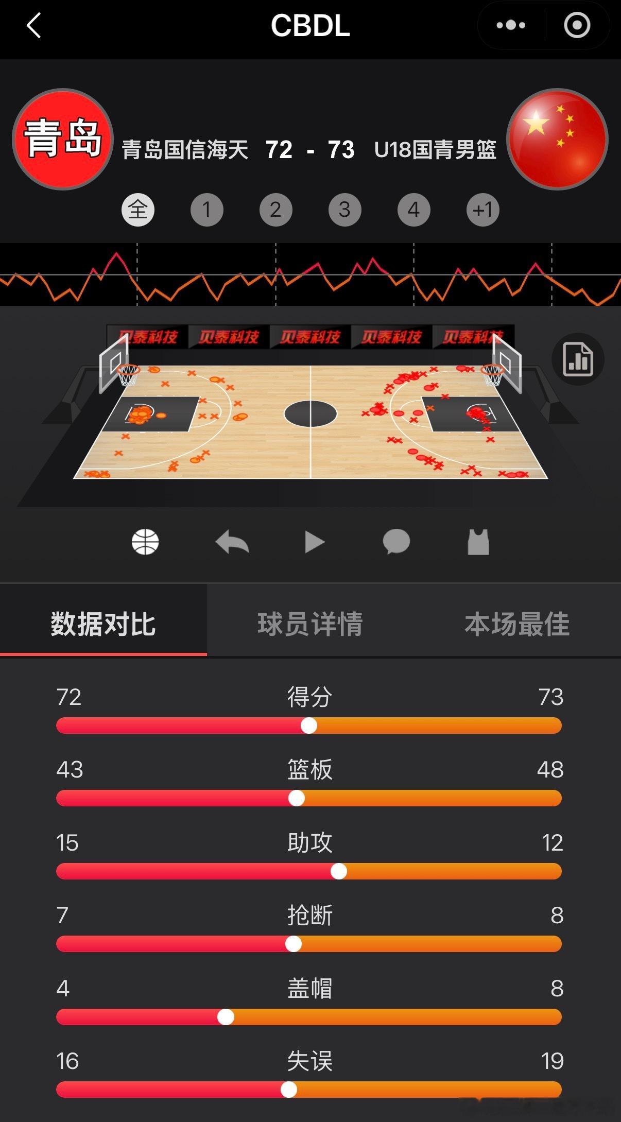 孙祥翔刘子扬 今天CBDL青岛对阵国青U18，最后以1分分差输给国青，最终比分青