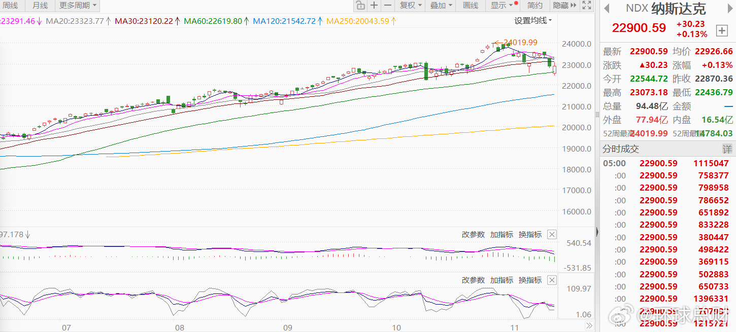 【，】当地时间11月14日，美股三大指数开盘后集体下跌，不过，纳指与标普500指