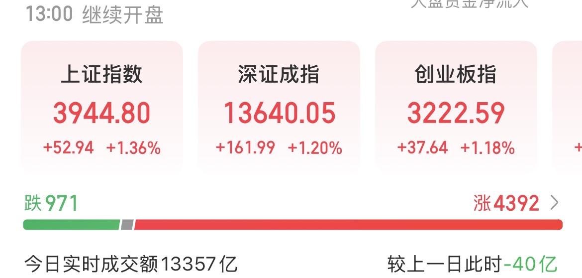 （4月1日中午）
还在缩量，我猜现在机构和量化应该开心坏了吧！

因为大多数的散