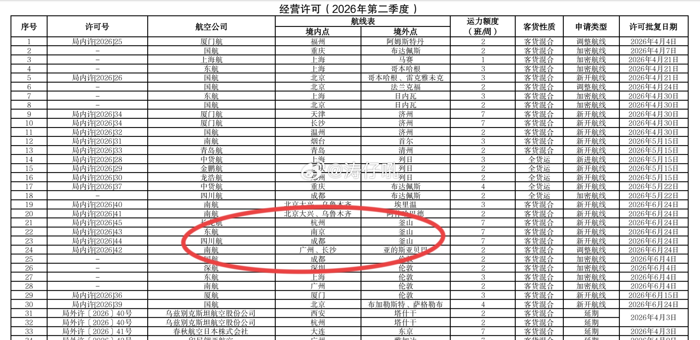 前两天和好兄弟聊天，刚说要加密/新开几条“优质”亚欧航线，这不其中第一个不就来了
