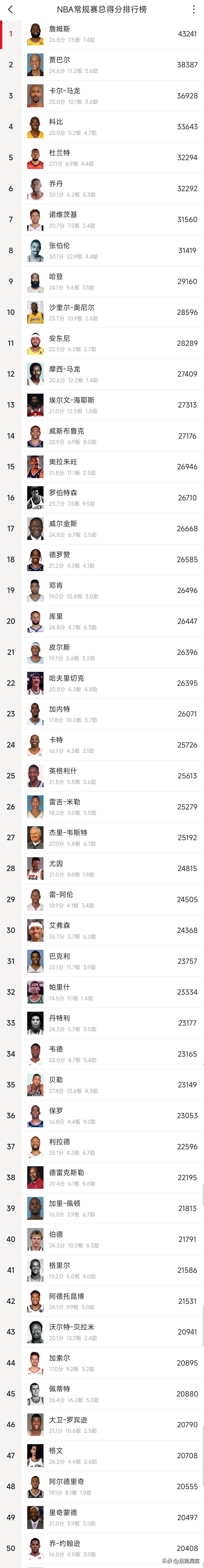 刷新排名！下赛季如果詹姆斯继续打球，NBA总得分榜前十可能有四人成为历史最佳一个