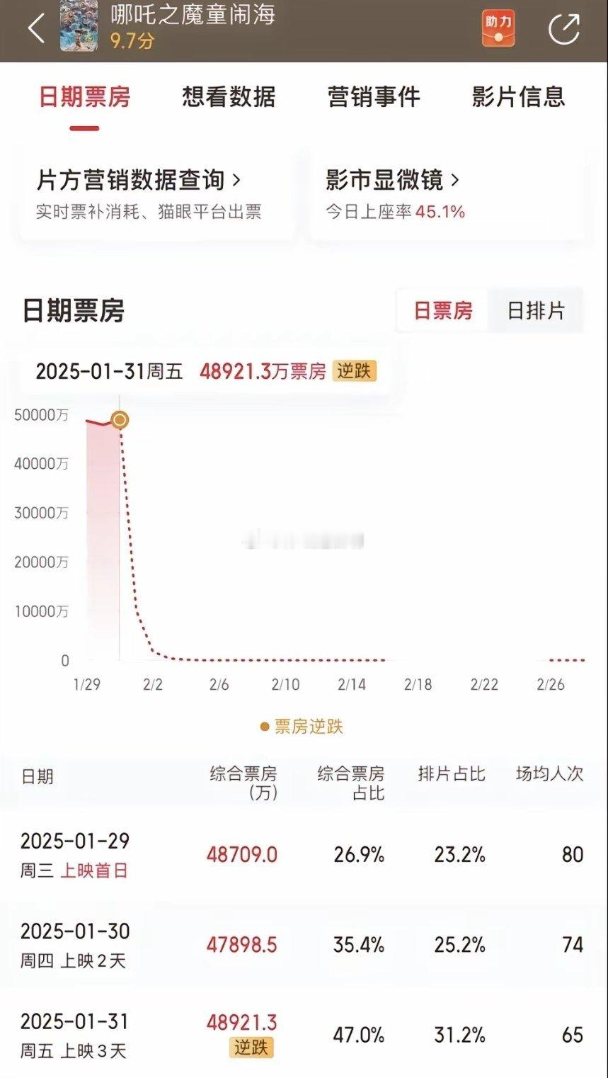 哪吒2票房逆跌 逆跌了？没看懂[允悲][允悲] 