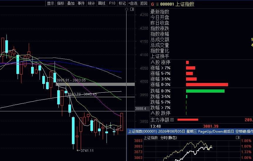 大盘指数大涨60点，科技板块领涨，CPO，PCB，半导体指数腰斩后超跌反弹带动指