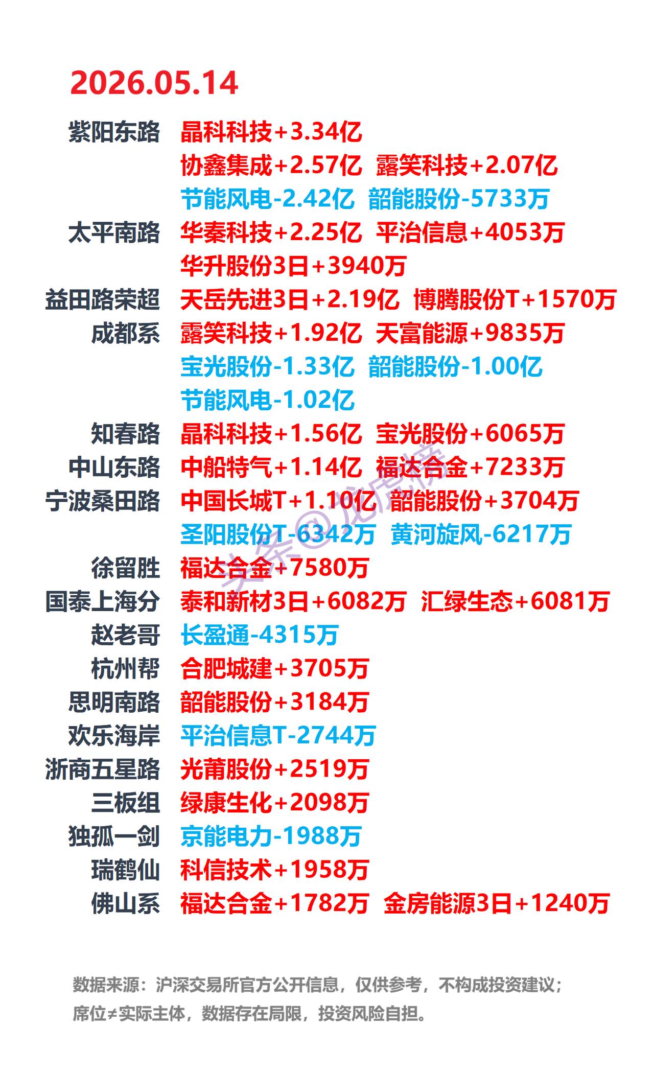 5月14日A股龙虎榜：游资席位公开数据整理