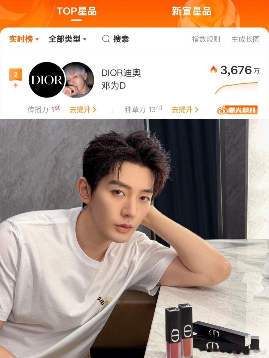 邓为一则Dior推广图就带动了品牌星品影响力空降第二，好给力🥳🥳 