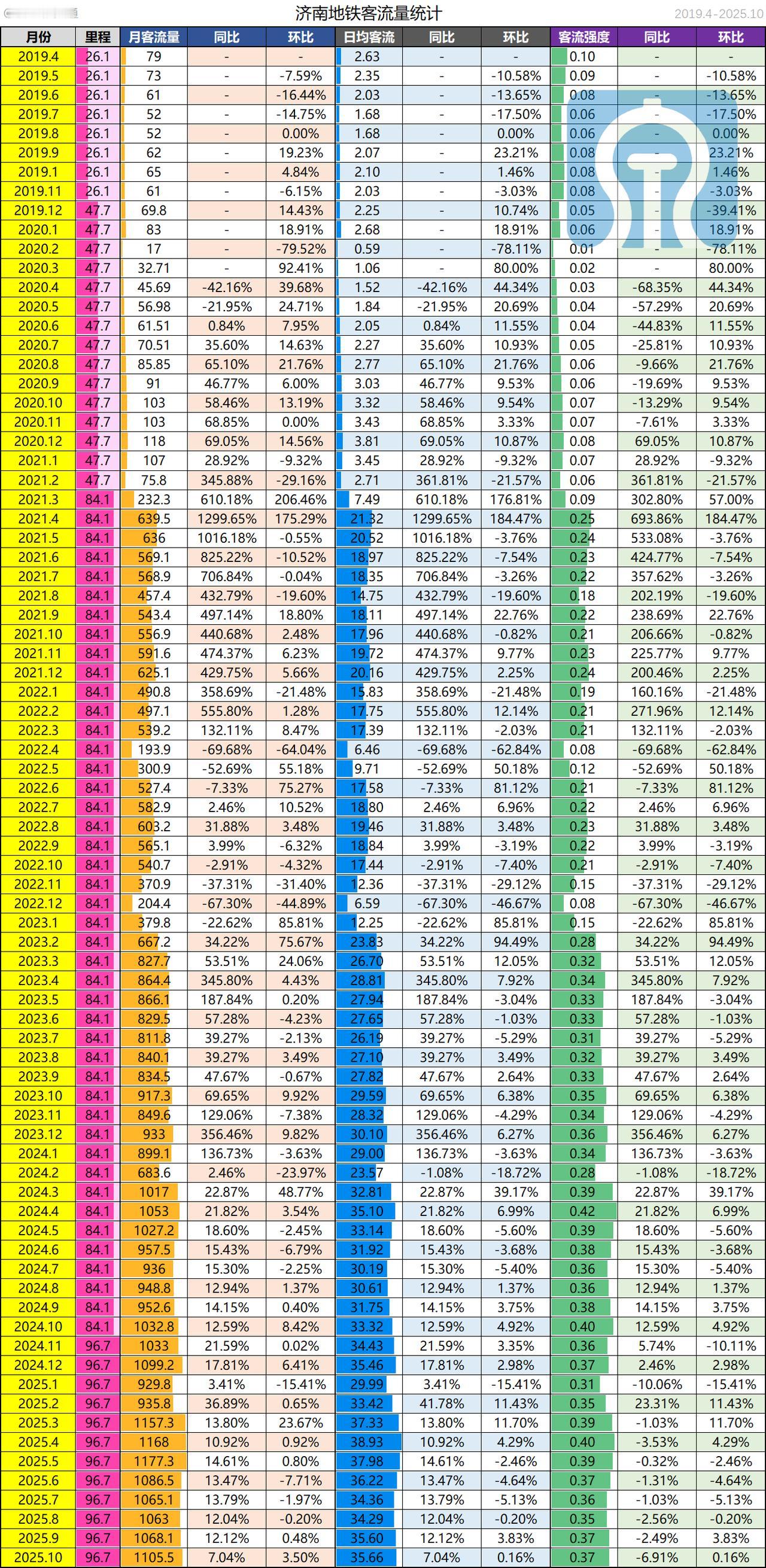 2025年10月济南地铁完成旅客运输量1105.5w人次，同比增长7.04%；日
