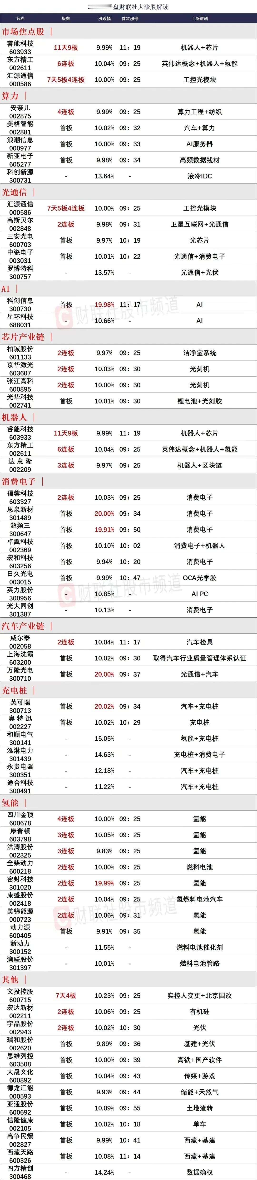 氢能源继续高潮，光刻机延续强势！

1、氢能源方向昨天三个最强的全部大单一字板，