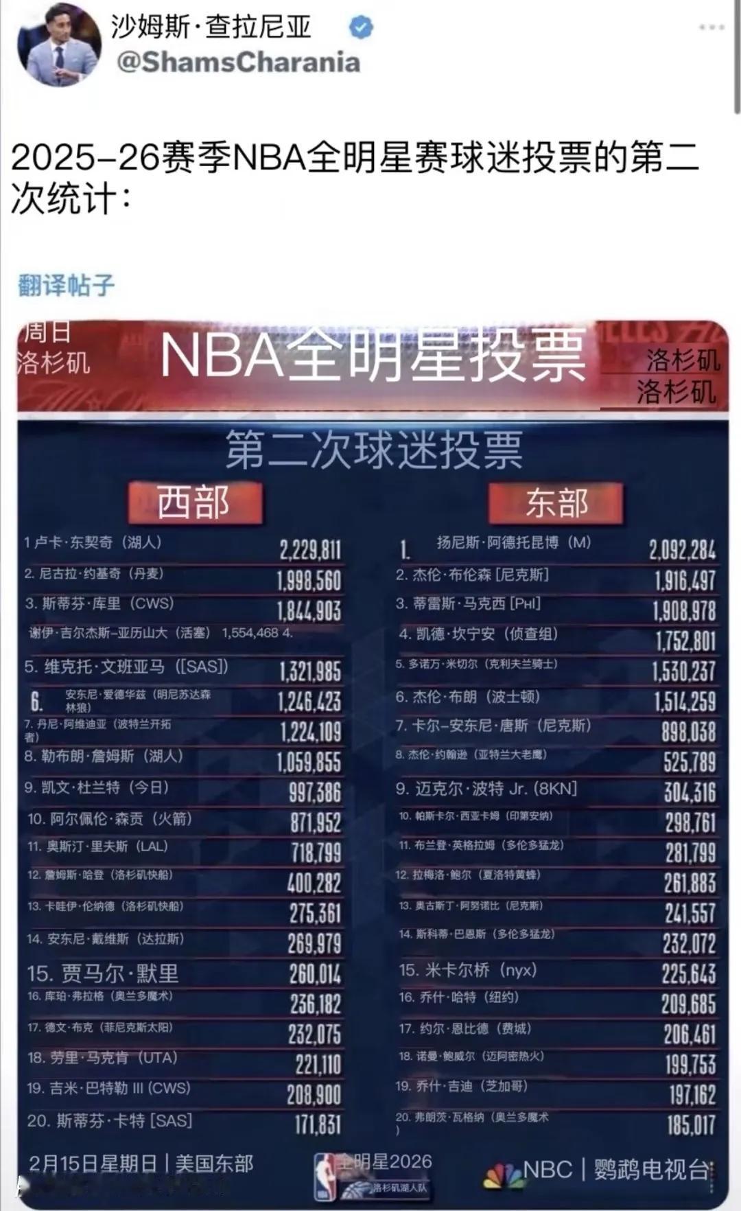 詹姆斯真的进不了首发了?

在联盟打了打了22个赛季，进入全明星21年首发，但今