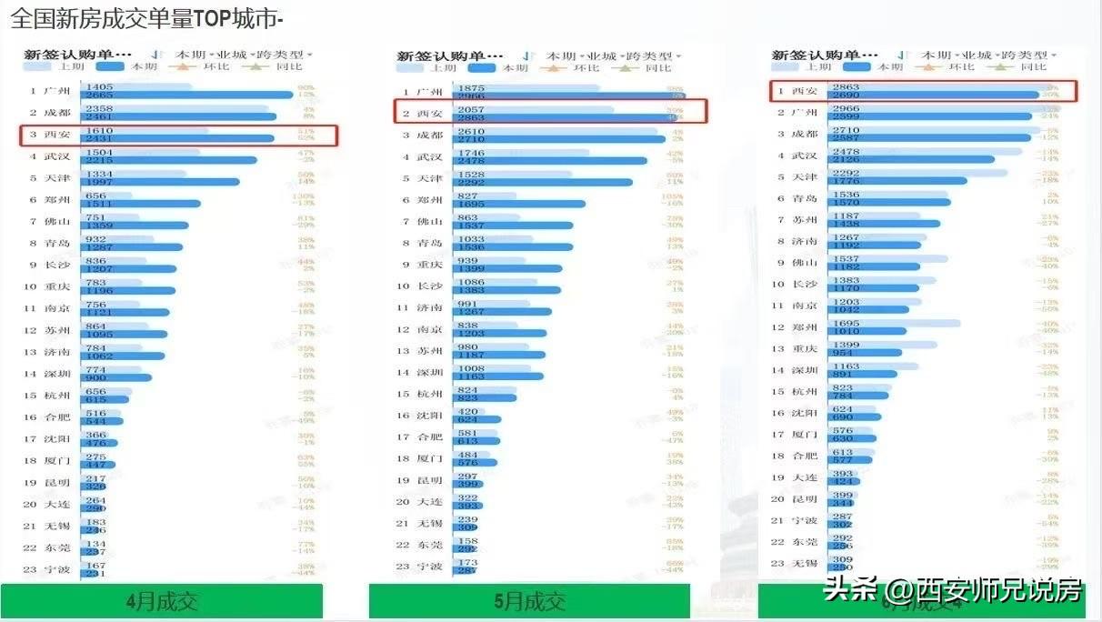 过往三个月 西安在全国的销量排行[跳跳]
​购买力依然还是🐮