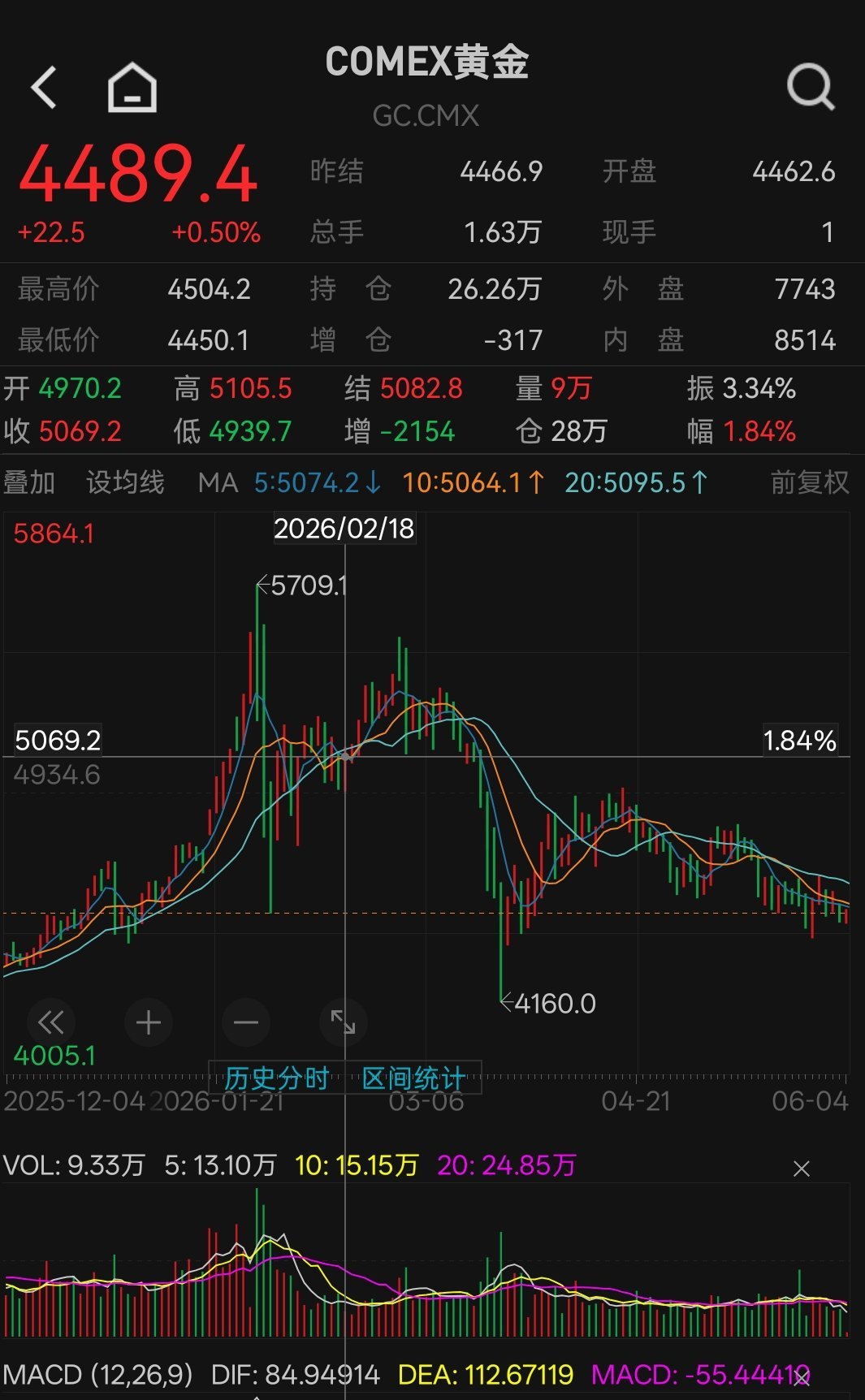 创业板指今年涨了23%，5月底一度有25%。纳斯达克涨了16%，6 月初还在创历