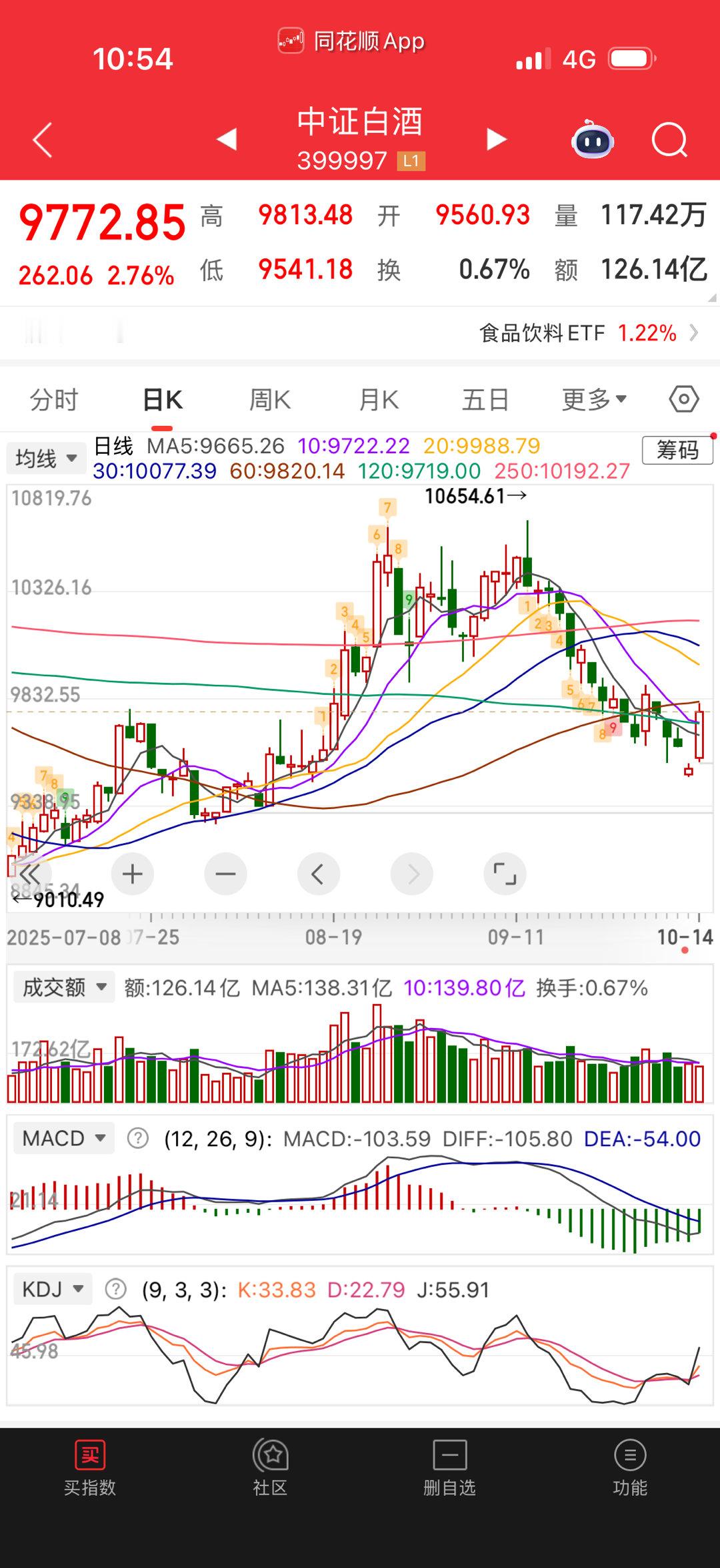 天呐，白酒居然涨了，感动不感动？ ​​​