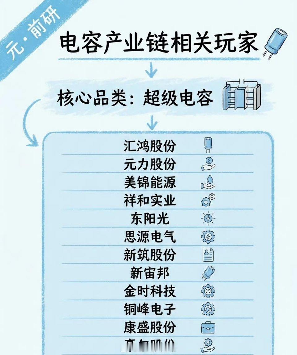 电容赛道“狂飙”背后：撑起新能源与AI产业的核心心脏若将新能源汽车、AI服务器等