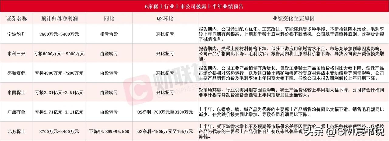 稀土公布业绩的同时，炸出了多少无知的股民

6家稀土行业今天也陆续披露了业绩，其