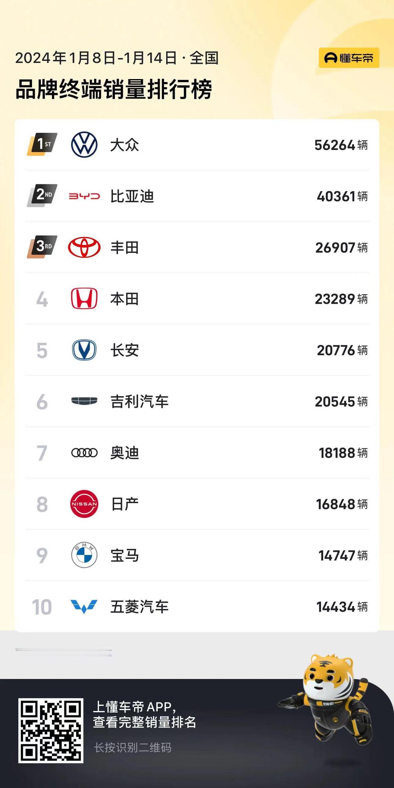 过完年后大众的销量好像并没有受到太大影响
一般来说，过完元旦后，各大厂家的销量都
